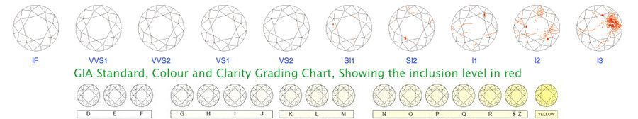 This grading chart forms part of the basis of any diamond education about colour grading and the level of inclusions within a diamond.